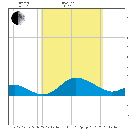 Worton Creek entrance tide chart for Friday, April 4, 2025