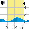 Worton Creek entrance tide chart for Friday, April 4, 2025