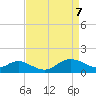 Worton Creek entrance tide chart for Monday, April 7, 2025