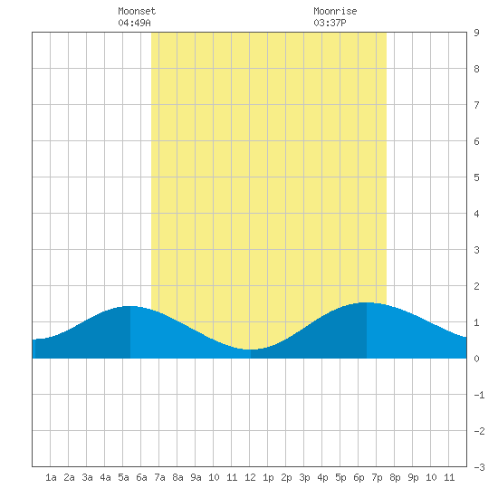 Worton Creek entrance tide chart for Tuesday, April 8, 2025