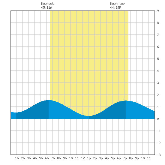 Worton Creek entrance tide chart for Wednesday, April 9, 2025