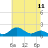 Worton Creek entrance tide chart for Sunday, May 11, 2025