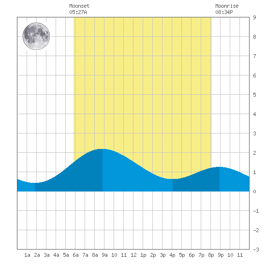 Worton Creek entrance tide chart for Monday, May 12, 2025