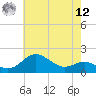 Worton Creek entrance tide chart for Monday, May 12, 2025