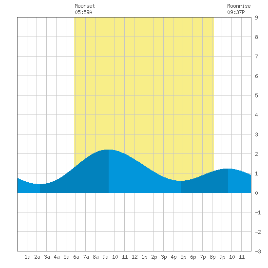 Worton Creek entrance tide chart for Tuesday, May 13, 2025