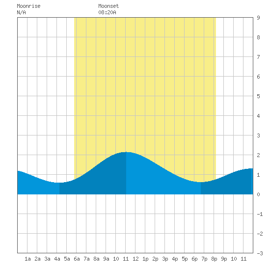 Worton Creek entrance tide chart for Friday, May 16, 2025