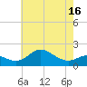 Worton Creek entrance tide chart for Friday, May 16, 2025