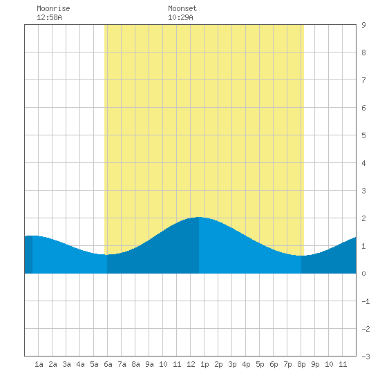 Worton Creek entrance tide chart for Sunday, May 18, 2025