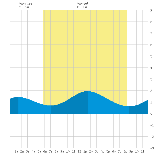 Worton Creek entrance tide chart for Monday, May 19, 2025
