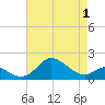 Worton Creek entrance tide chart for Thursday, May 1, 2025