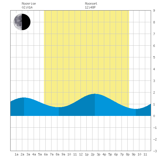 Worton Creek entrance tide chart for Tuesday, May 20, 2025