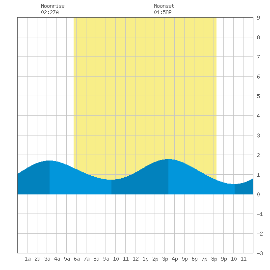 Worton Creek entrance tide chart for Wednesday, May 21, 2025
