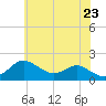 Worton Creek entrance tide chart for Friday, May 23, 2025