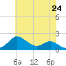 Worton Creek entrance tide chart for Saturday, May 24, 2025