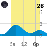 Worton Creek entrance tide chart for Monday, May 26, 2025