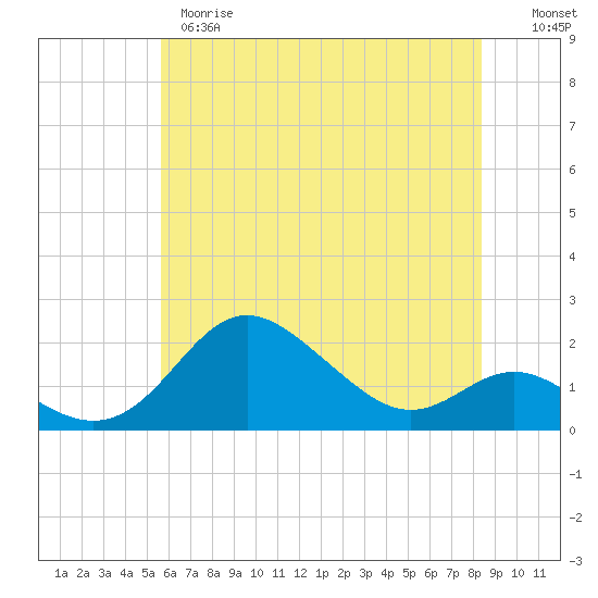 Worton Creek entrance tide chart for Wednesday, May 28, 2025