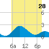 Worton Creek entrance tide chart for Wednesday, May 28, 2025