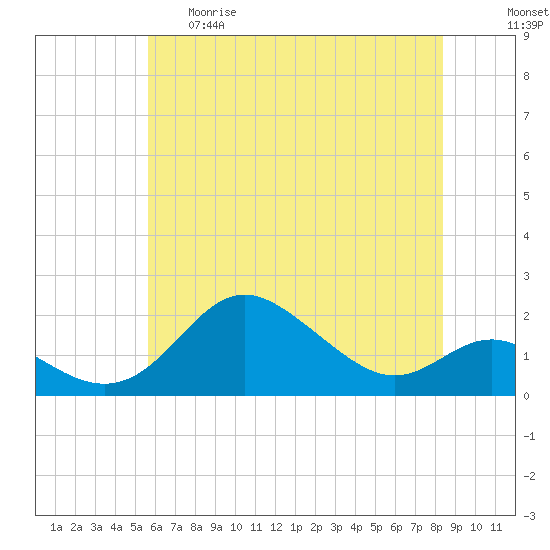 Worton Creek entrance tide chart for Thursday, May 29, 2025