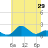 Worton Creek entrance tide chart for Thursday, May 29, 2025