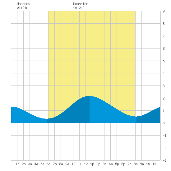 Worton Creek entrance tide chart for Friday, May 2, 2025