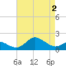 Worton Creek entrance tide chart for Friday, May 2, 2025