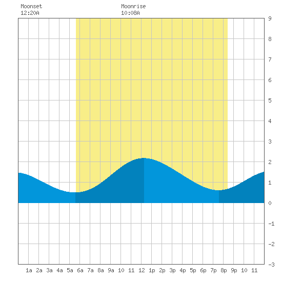 Worton Creek entrance tide chart for Saturday, May 31, 2025
