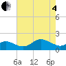 Worton Creek entrance tide chart for Sunday, May 4, 2025