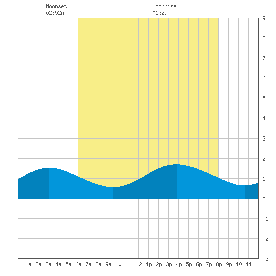 Worton Creek entrance tide chart for Monday, May 5, 2025