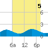 Worton Creek entrance tide chart for Monday, May 5, 2025