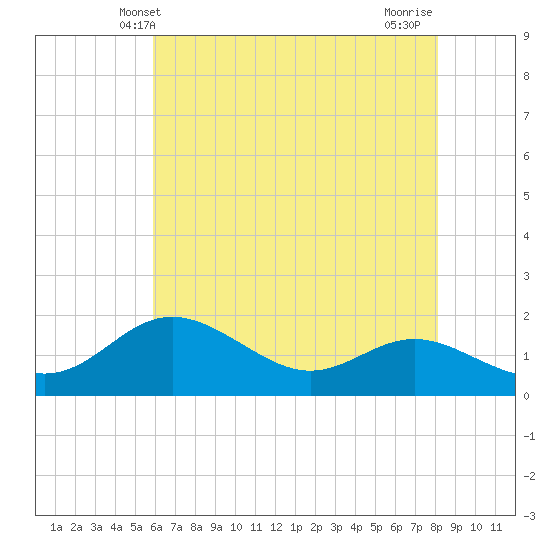 Worton Creek entrance tide chart for Friday, May 9, 2025