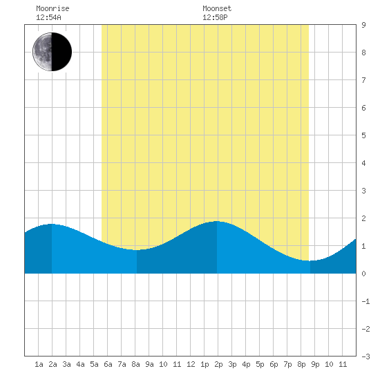Worton Creek entrance tide chart for Wednesday, June 18, 2025