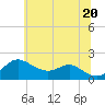 Worton Creek entrance tide chart for Friday, June 20, 2025