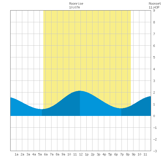 Worton Creek entrance tide chart for Sunday, June 29, 2025