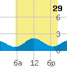 Worton Creek entrance tide chart for Sunday, June 29, 2025