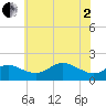 Worton Creek entrance tide chart for Monday, June 2, 2025