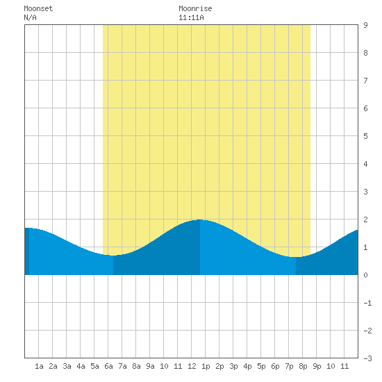 Worton Creek entrance tide chart for Monday, June 30, 2025