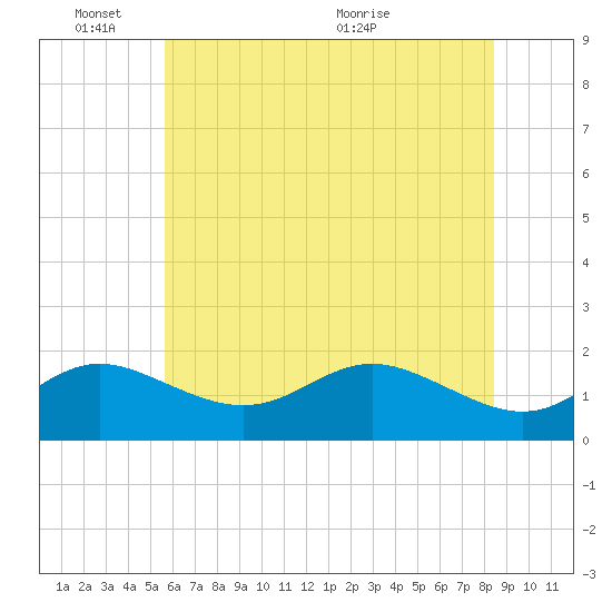 Worton Creek entrance tide chart for Tuesday, June 3, 2025