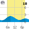 Worton Creek entrance tide chart for Thursday, July 10, 2025