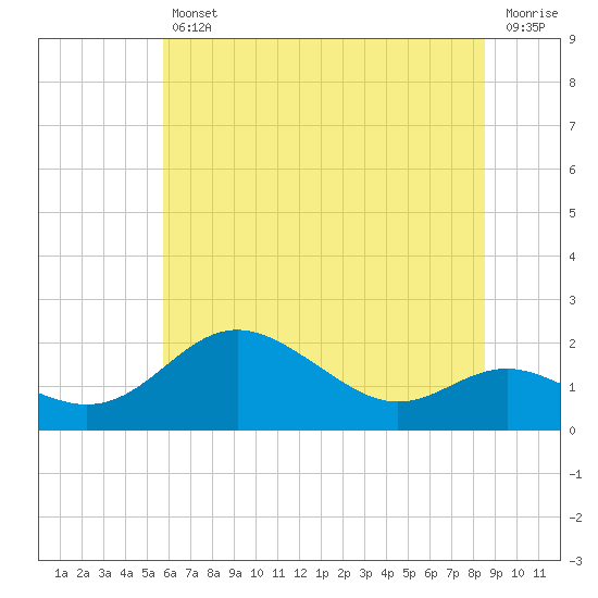 Worton Creek entrance tide chart for Friday, July 11, 2025