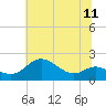 Worton Creek entrance tide chart for Friday, July 11, 2025