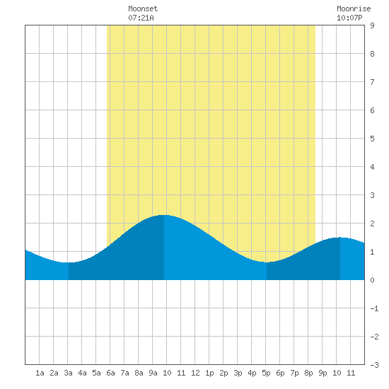 Worton Creek entrance tide chart for Saturday, July 12, 2025