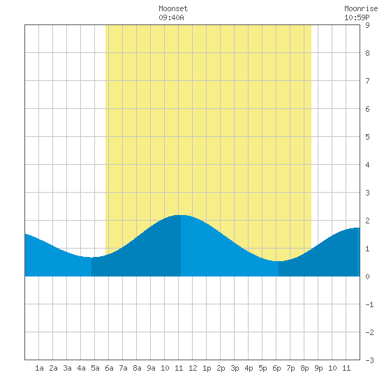 Worton Creek entrance tide chart for Monday, July 14, 2025
