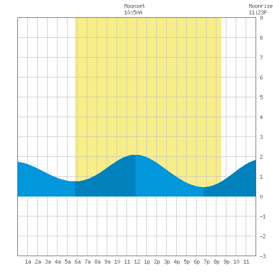 Worton Creek entrance tide chart for Tuesday, July 15, 2025