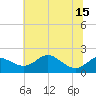 Worton Creek entrance tide chart for Tuesday, July 15, 2025