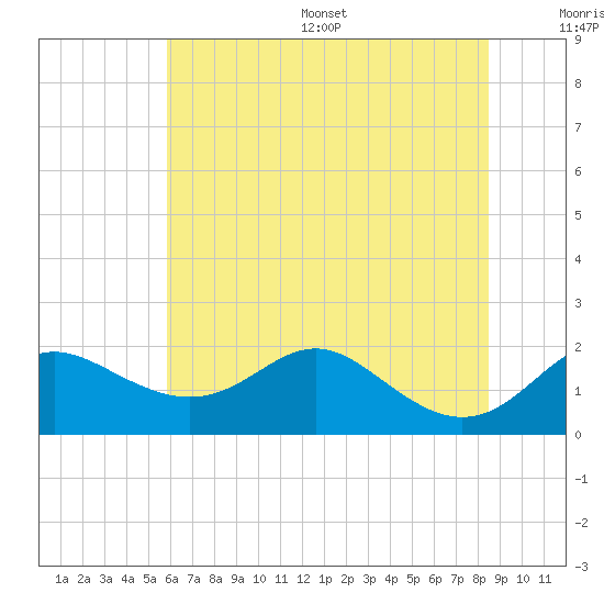 Worton Creek entrance tide chart for Wednesday, July 16, 2025