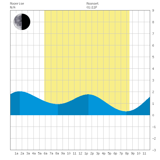 Worton Creek entrance tide chart for Thursday, July 17, 2025