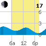Worton Creek entrance tide chart for Thursday, July 17, 2025