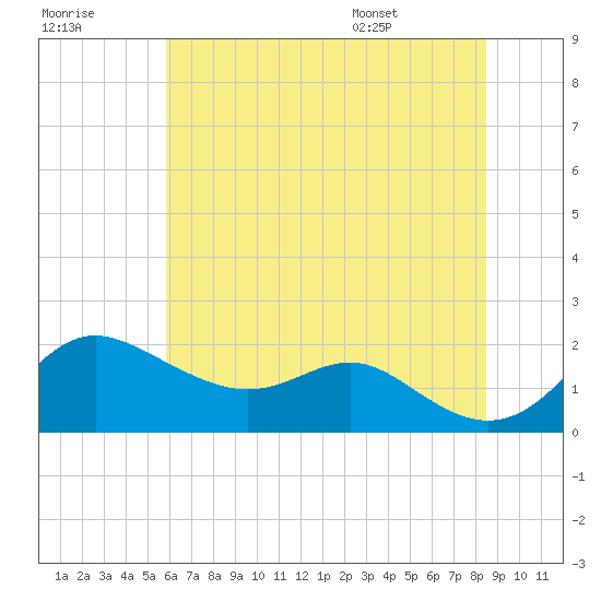Worton Creek entrance tide chart for Friday, July 18, 2025