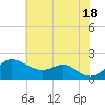 Worton Creek entrance tide chart for Friday, July 18, 2025