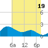 Worton Creek entrance tide chart for Saturday, July 19, 2025